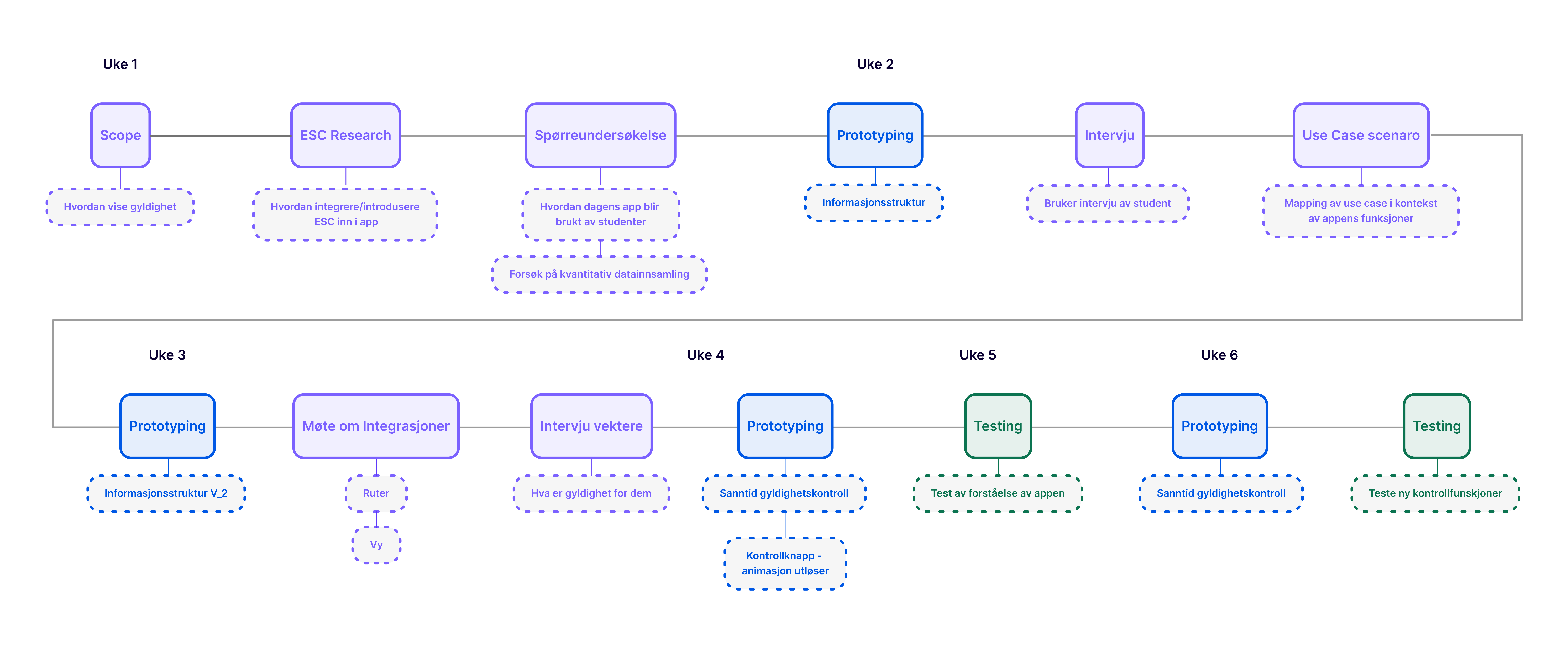 Prosessen for studentbevisAppen