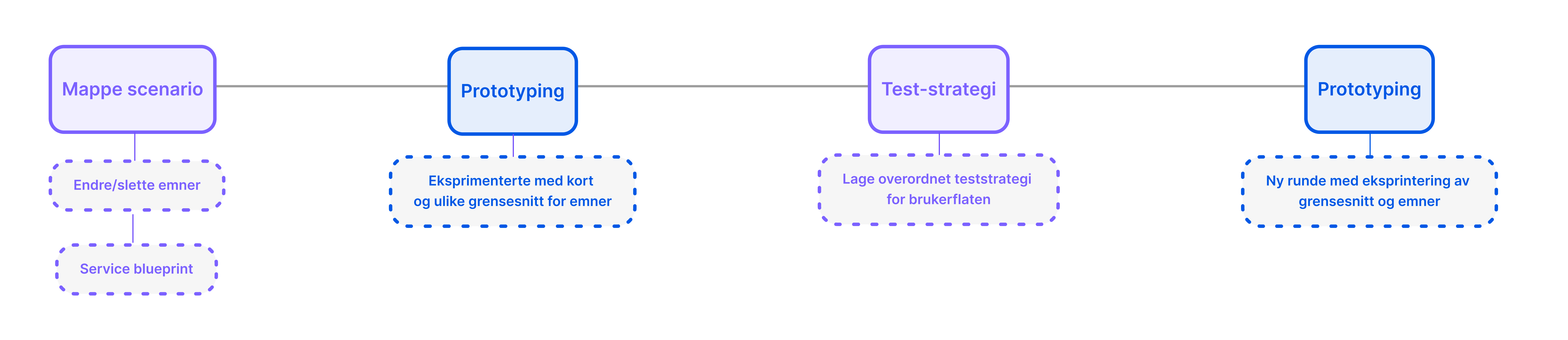 Prosess Studentportalen
